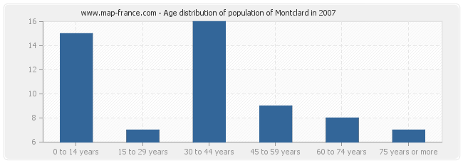 Age distribution of population of Montclard in 2007