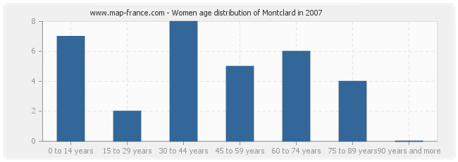 Women age distribution of Montclard in 2007