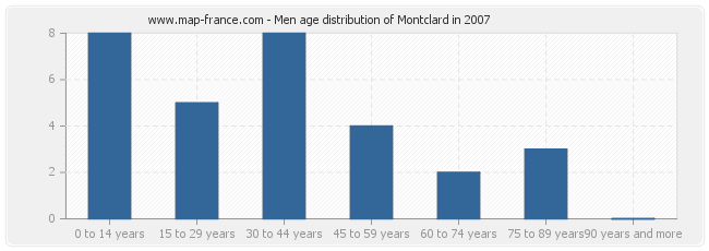 Men age distribution of Montclard in 2007