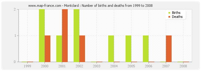 Montclard : Number of births and deaths from 1999 to 2008