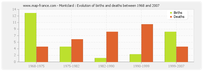 Montclard : Evolution of births and deaths between 1968 and 2007