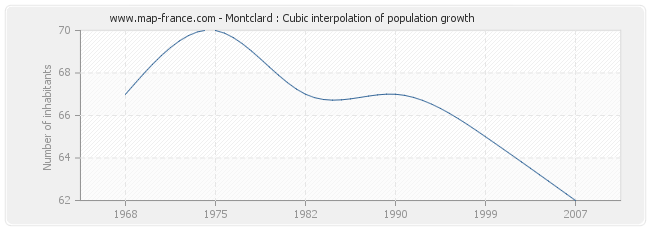 Montclard : Cubic interpolation of population growth