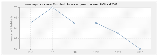 Population Montclard