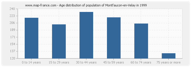 Age distribution of population of Montfaucon-en-Velay in 1999
