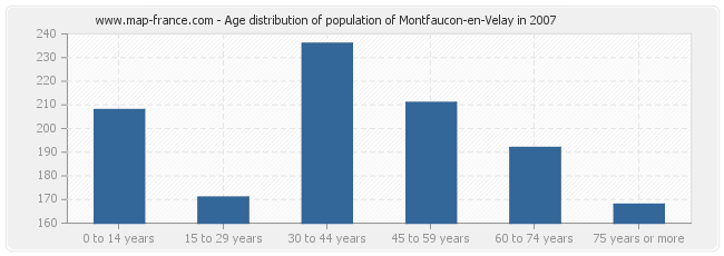 Age distribution of population of Montfaucon-en-Velay in 2007