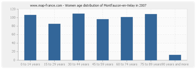 Women age distribution of Montfaucon-en-Velay in 2007