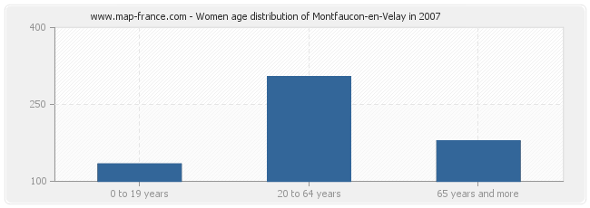 Women age distribution of Montfaucon-en-Velay in 2007