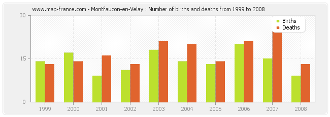 Montfaucon-en-Velay : Number of births and deaths from 1999 to 2008