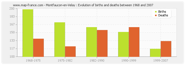 Montfaucon-en-Velay : Evolution of births and deaths between 1968 and 2007