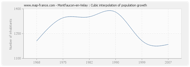 Montfaucon-en-Velay : Cubic interpolation of population growth