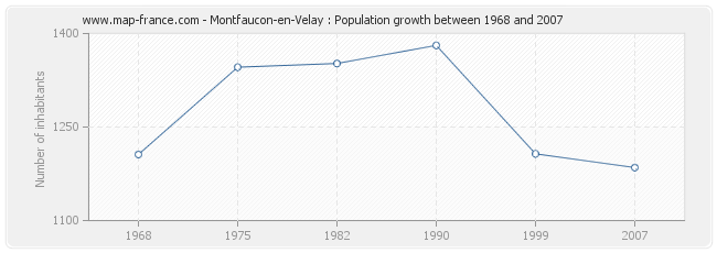 Population Montfaucon-en-Velay