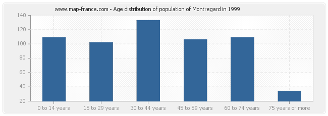 Age distribution of population of Montregard in 1999