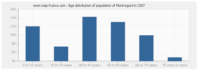 Age distribution of population of Montregard in 2007