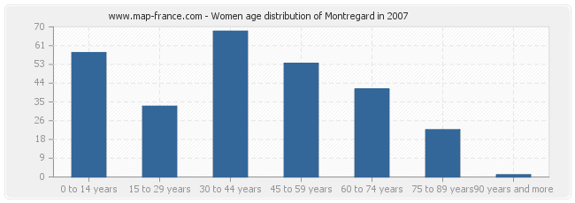 Women age distribution of Montregard in 2007