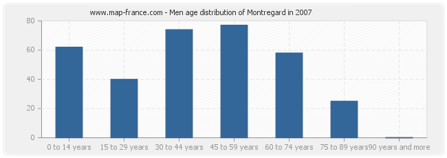 Men age distribution of Montregard in 2007
