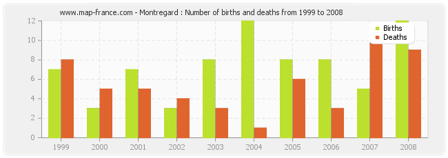 Montregard : Number of births and deaths from 1999 to 2008