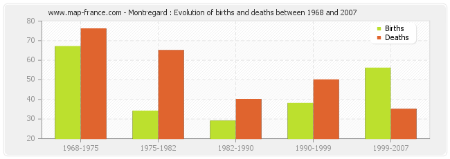 Montregard : Evolution of births and deaths between 1968 and 2007