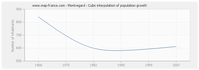 Montregard : Cubic interpolation of population growth