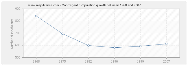 Population Montregard