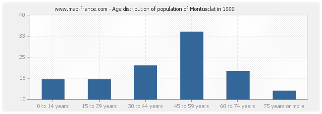 Age distribution of population of Montusclat in 1999