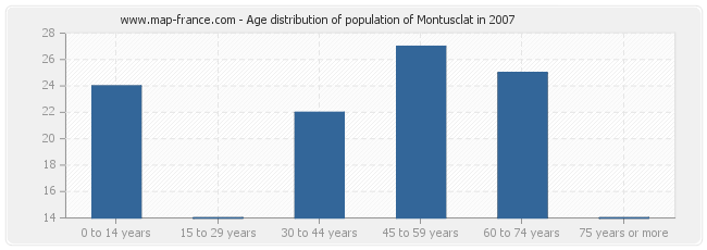 Age distribution of population of Montusclat in 2007