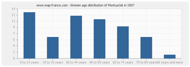 Women age distribution of Montusclat in 2007