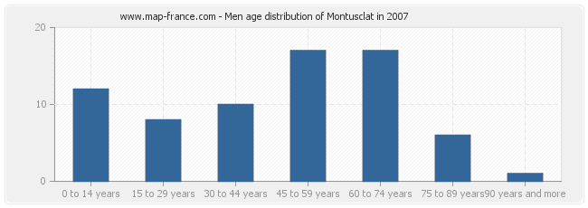 Men age distribution of Montusclat in 2007