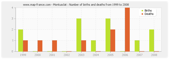 Montusclat : Number of births and deaths from 1999 to 2008
