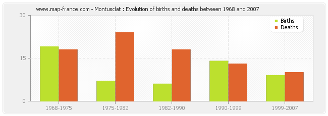 Montusclat : Evolution of births and deaths between 1968 and 2007