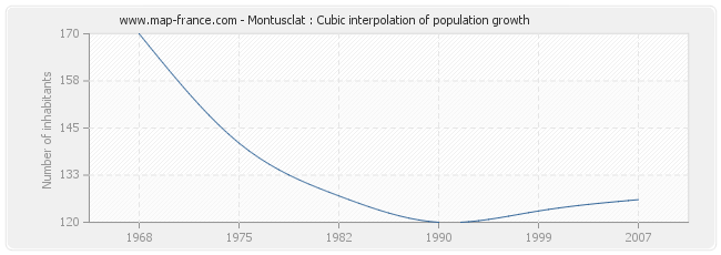 Montusclat : Cubic interpolation of population growth