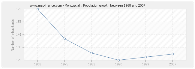 Population Montusclat