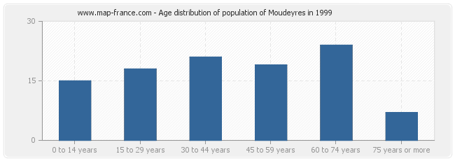 Age distribution of population of Moudeyres in 1999