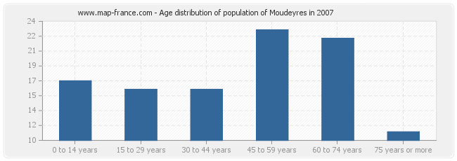 Age distribution of population of Moudeyres in 2007