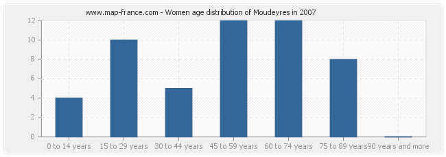 Women age distribution of Moudeyres in 2007