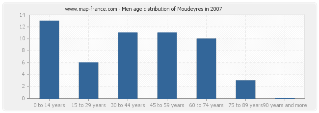 Men age distribution of Moudeyres in 2007