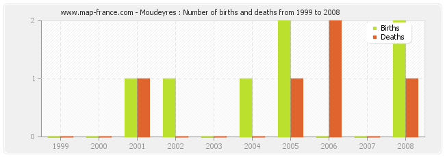 Moudeyres : Number of births and deaths from 1999 to 2008