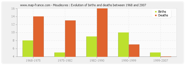 Moudeyres : Evolution of births and deaths between 1968 and 2007