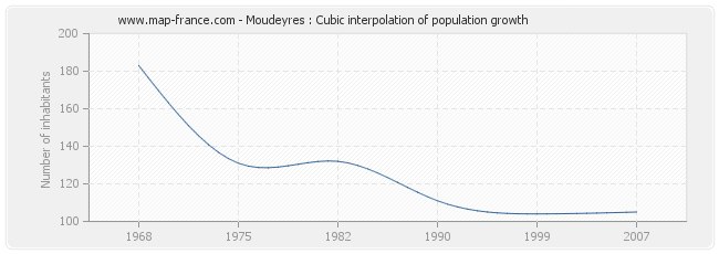 Moudeyres : Cubic interpolation of population growth