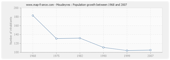 Population Moudeyres