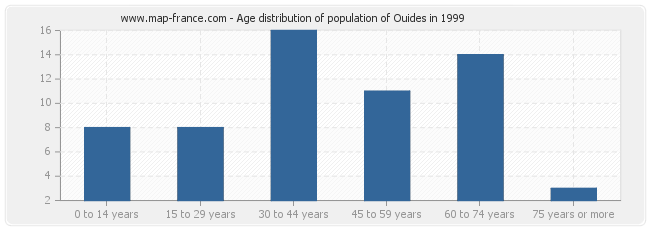 Age distribution of population of Ouides in 1999