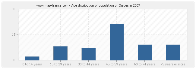 Age distribution of population of Ouides in 2007