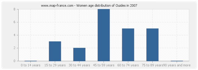 Women age distribution of Ouides in 2007