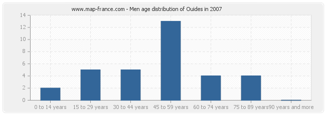 Men age distribution of Ouides in 2007