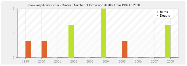 Ouides : Number of births and deaths from 1999 to 2008