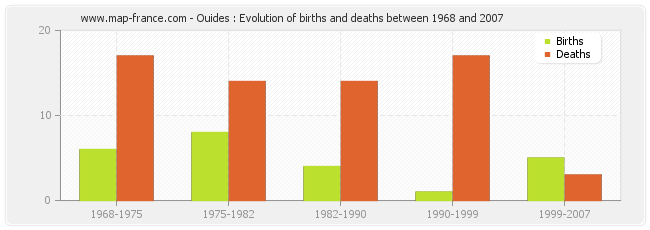 Ouides : Evolution of births and deaths between 1968 and 2007