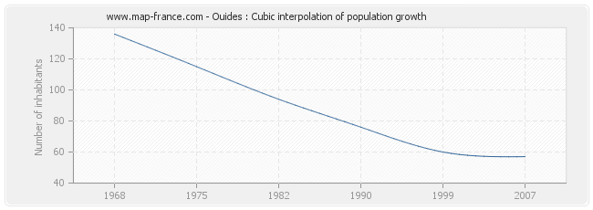 Ouides : Cubic interpolation of population growth