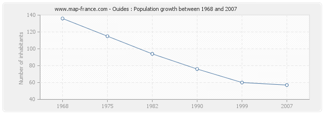 Population Ouides