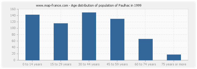 Age distribution of population of Paulhac in 1999