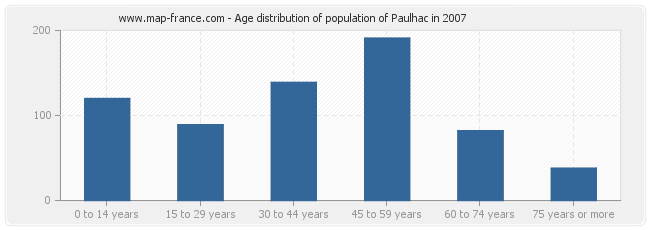 Age distribution of population of Paulhac in 2007