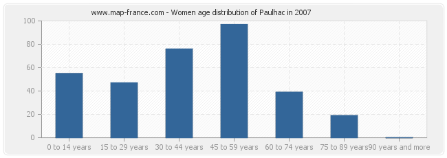 Women age distribution of Paulhac in 2007